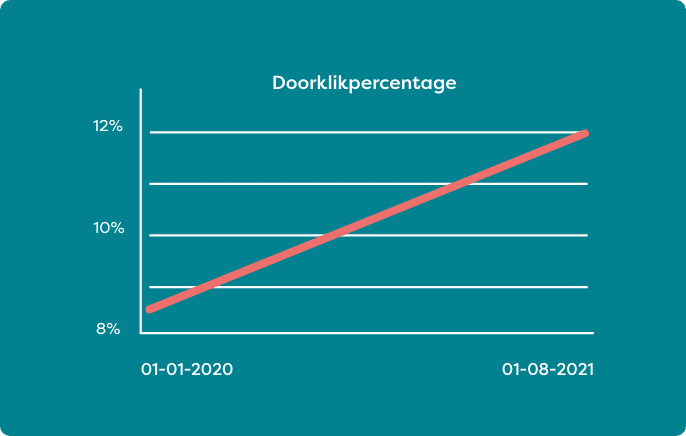 Effectieve online marketing campagnes
