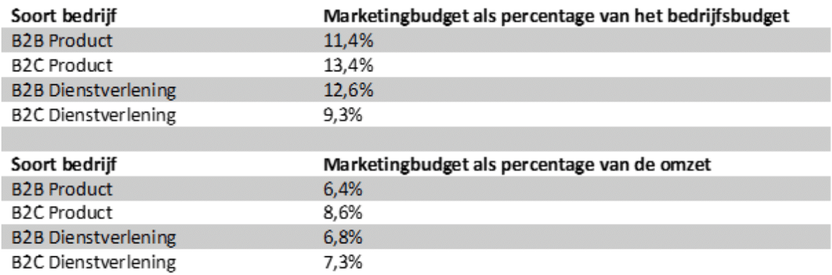 Marketingbudget mkb-bedrijf bepalen Code Blauw